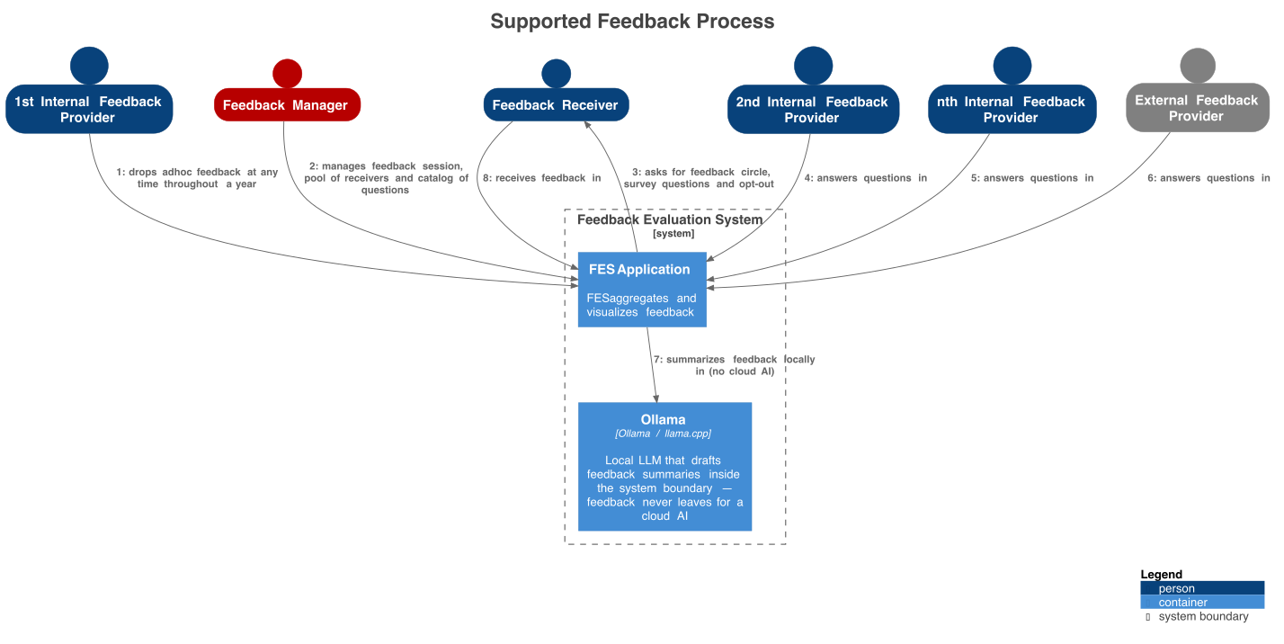 Process diagram showing how internal and external feedback providers, feedback managers, and the feedback receiver interact with the Feedback Evaluation System and an AI summarization service